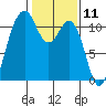 Burton tide chart for Tuesday, February 11, 2025