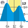 Burton tide chart for Wednesday, February 12, 2025