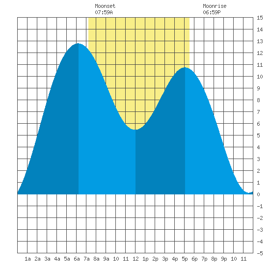 Burton tide chart for Thursday, February 13, 2025