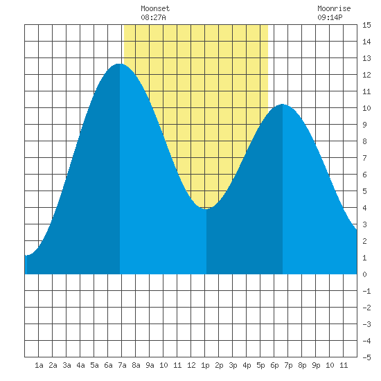 Burton tide chart for Saturday, February 15, 2025