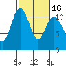 Burton tide chart for Sunday, February 16, 2025
