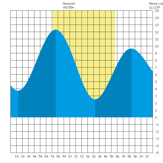 Burton tide chart for Monday, February 17, 2025