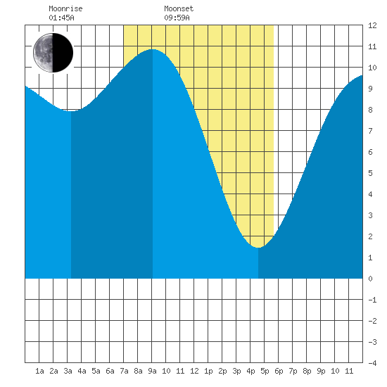 Burton tide chart for Thursday, February 20, 2025