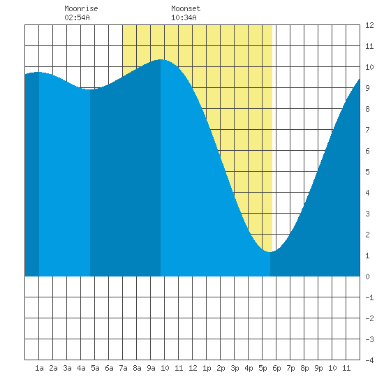 Burton tide chart for Friday, February 21, 2025