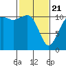 Burton tide chart for Friday, February 21, 2025