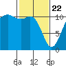 Burton tide chart for Saturday, February 22, 2025