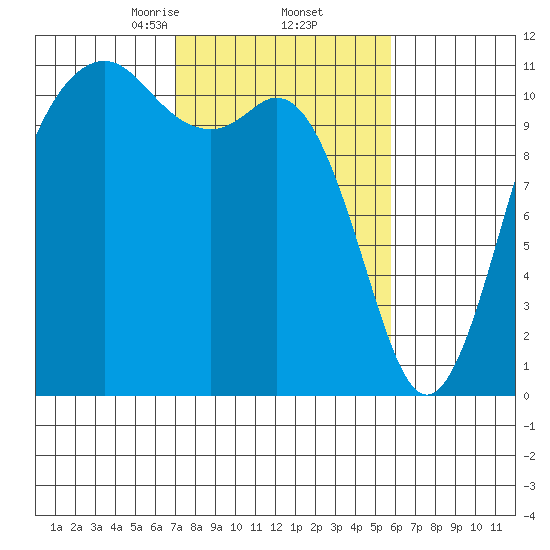 Burton tide chart for Sunday, February 23, 2025