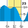 Burton tide chart for Sunday, February 23, 2025