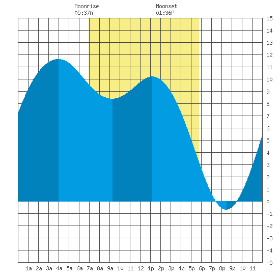 Burton tide chart for Monday, February 24, 2025