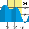 Burton tide chart for Monday, February 24, 2025