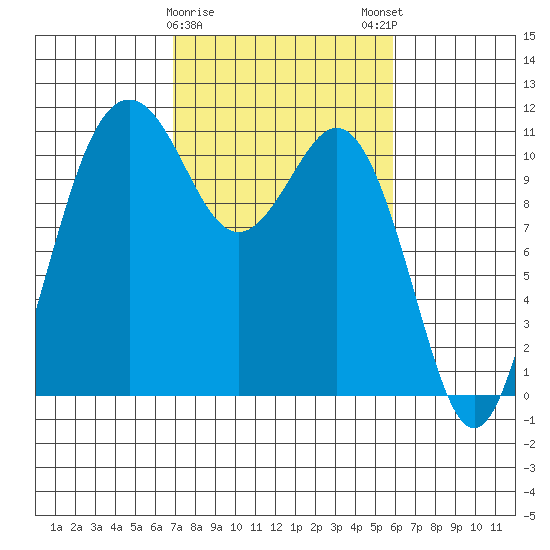 Burton tide chart for Wednesday, February 26, 2025