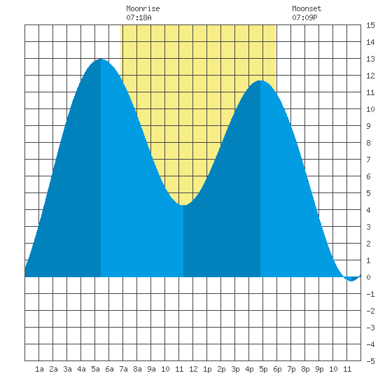 Burton tide chart for Friday, February 28, 2025