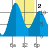 Burton tide chart for Sunday, February 2, 2025