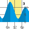 Burton tide chart for Monday, February 3, 2025