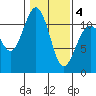 Burton tide chart for Tuesday, February 4, 2025