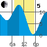 Burton tide chart for Wednesday, February 5, 2025