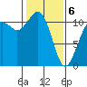 Burton tide chart for Thursday, February 6, 2025