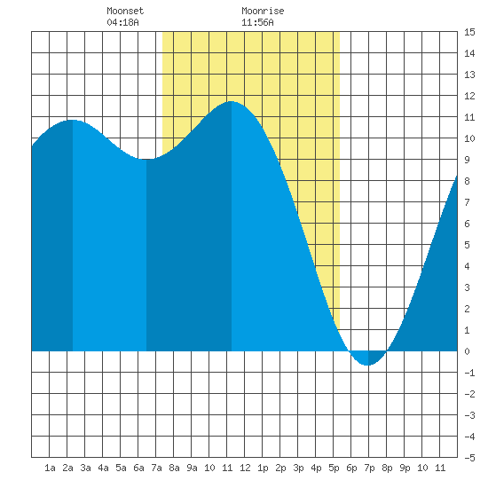 Burton tide chart for Friday, February 7, 2025