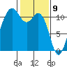 Burton tide chart for Sunday, February 9, 2025