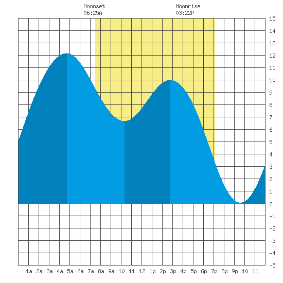 Burton tide chart for Monday, March 10, 2025