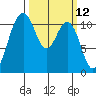Burton tide chart for Wednesday, March 12, 2025