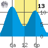 Burton tide chart for Thursday, March 13, 2025