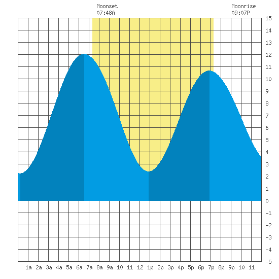 Burton tide chart for Saturday, March 15, 2025