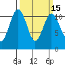 Burton tide chart for Saturday, March 15, 2025