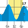 Burton tide chart for Monday, March 17, 2025