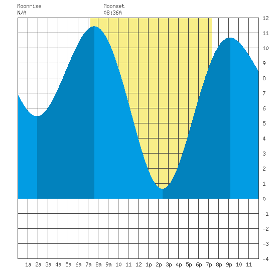 Burton tide chart for Tuesday, March 18, 2025
