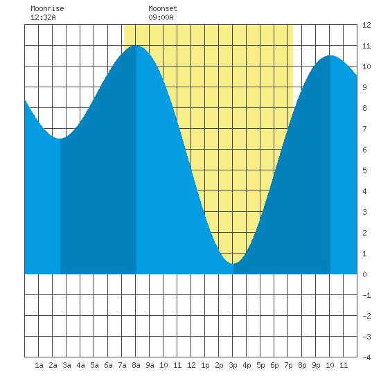 Burton tide chart for Wednesday, March 19, 2025