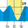 Burton tide chart for Wednesday, March 19, 2025