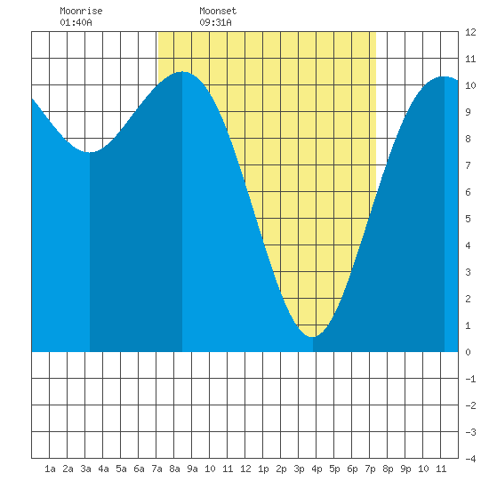 Burton tide chart for Thursday, March 20, 2025