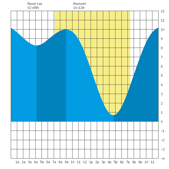 Burton tide chart for Friday, March 21, 2025