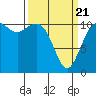 Burton tide chart for Friday, March 21, 2025