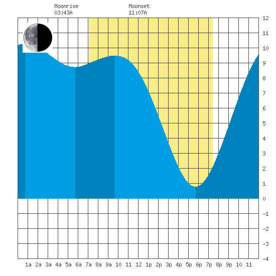 Burton tide chart for Saturday, March 22, 2025