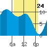 Burton tide chart for Monday, March 24, 2025
