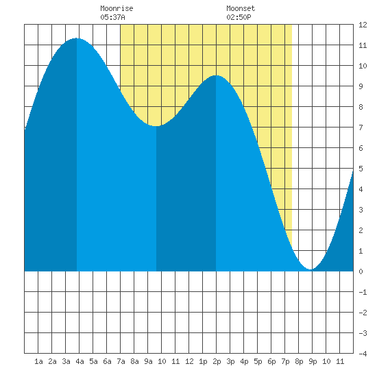 Burton tide chart for Tuesday, March 25, 2025