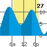 Burton tide chart for Thursday, March 27, 2025