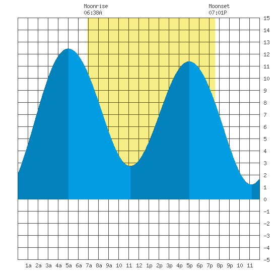Burton tide chart for Friday, March 28, 2025