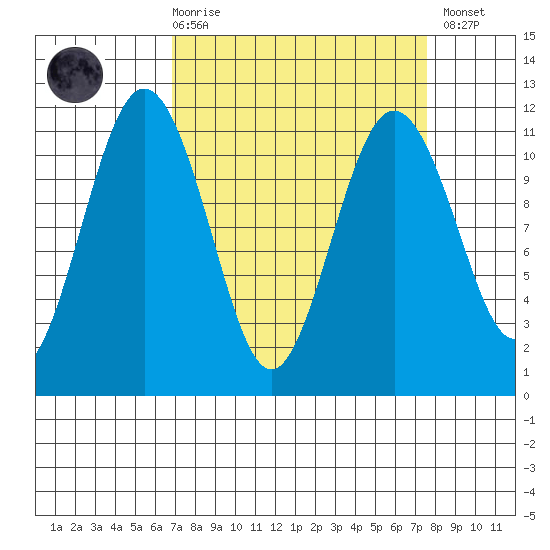Burton tide chart for Saturday, March 29, 2025