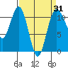 Burton tide chart for Monday, March 31, 2025