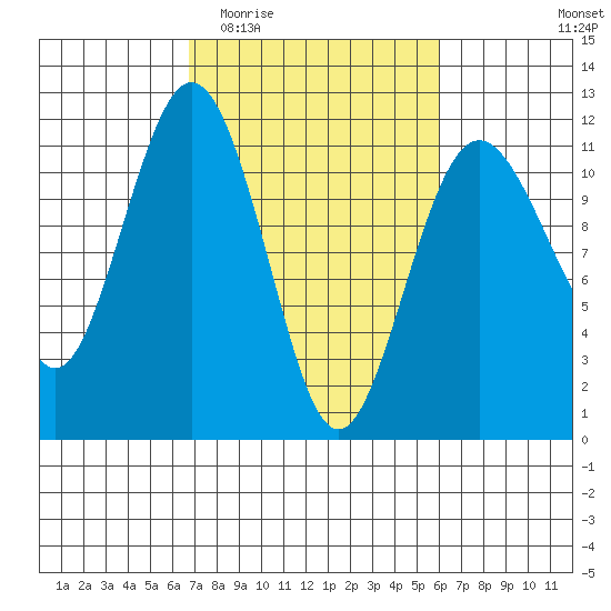 Burton tide chart for Monday, March 3, 2025