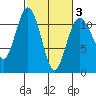 Burton tide chart for Monday, March 3, 2025