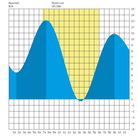 Burton tide chart for Tuesday, March 4, 2025