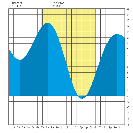 Burton tide chart for Wednesday, March 5, 2025