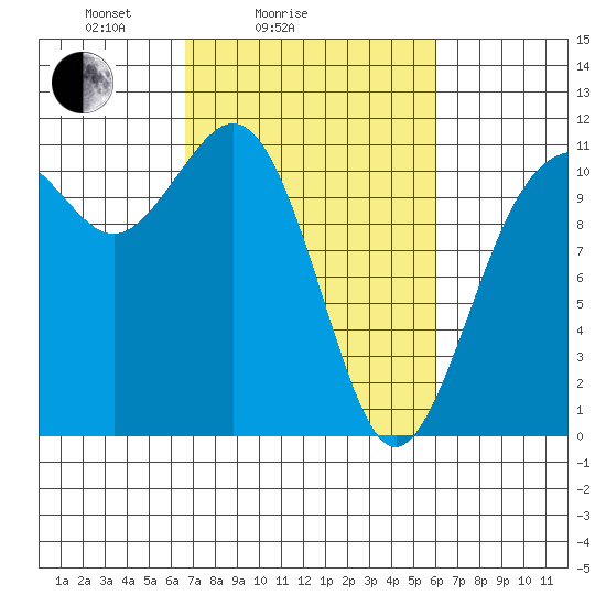 Burton tide chart for Thursday, March 6, 2025