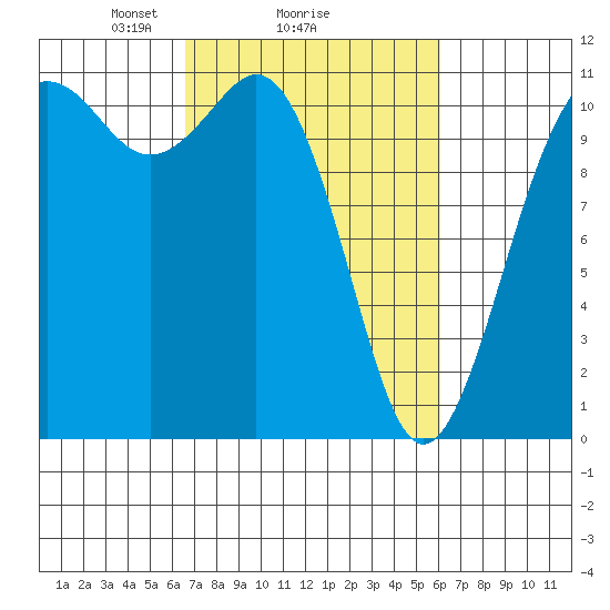 Burton tide chart for Friday, March 7, 2025