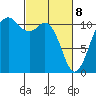 Burton tide chart for Saturday, March 8, 2025