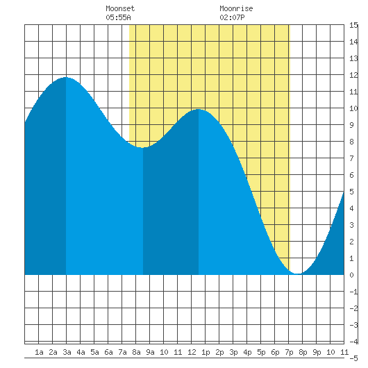 Burton tide chart for Sunday, March 9, 2025